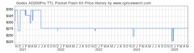 Price History Graph for Godox AD200Pro TTL Pocket Flash Kit