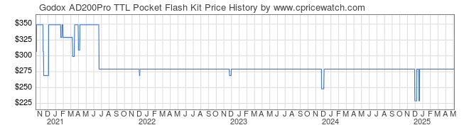 Price History Graph for Godox AD200Pro TTL Pocket Flash Kit