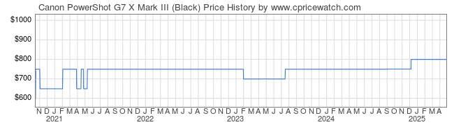 Price History Graph for Canon PowerShot G7 X Mark III (Black)