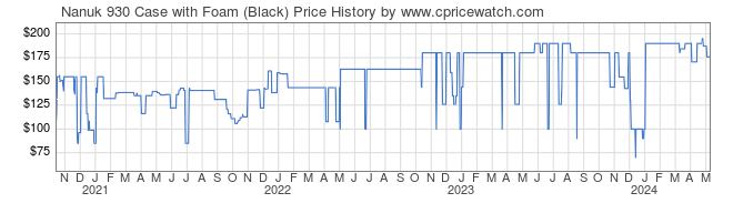 Price History Graph for Nanuk 930 Case with Foam (Black)