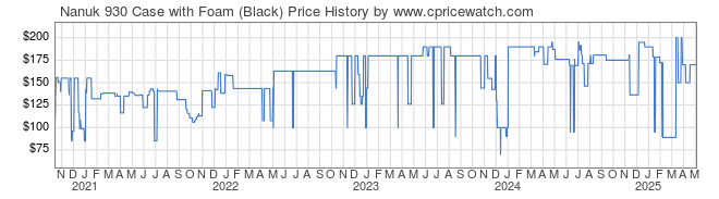 Price History Graph for Nanuk 930 Case with Foam (Black)