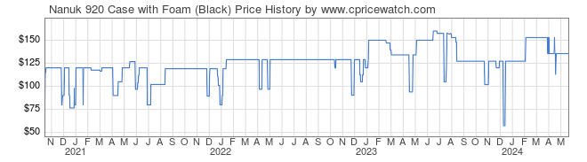 Price History Graph for Nanuk 920 Case with Foam (Black)
