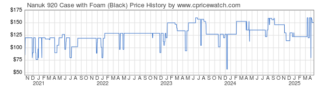 Price History Graph for Nanuk 920 Case with Foam (Black)