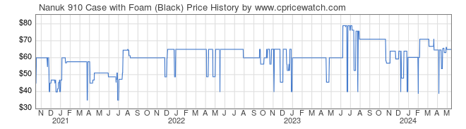 Price History Graph for Nanuk 910 Case with Foam (Black)
