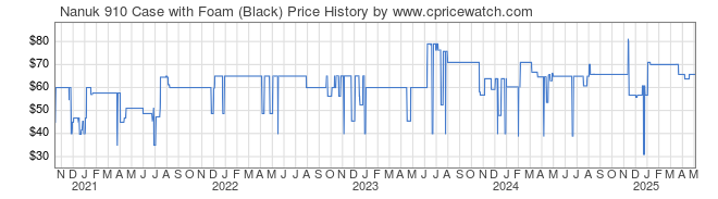 Price History Graph for Nanuk 910 Case with Foam (Black)