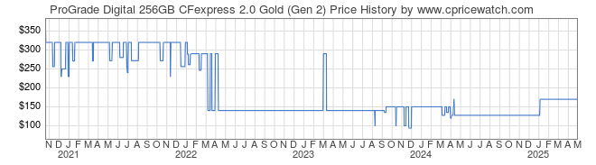 Price History Graph for ProGrade Digital 256GB CFexpress 2.0 Gold (Gen 2)