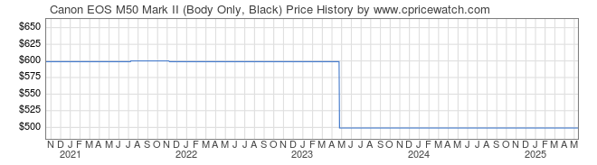 Price History Graph for Canon EOS M50 Mark II (Body Only, Black)