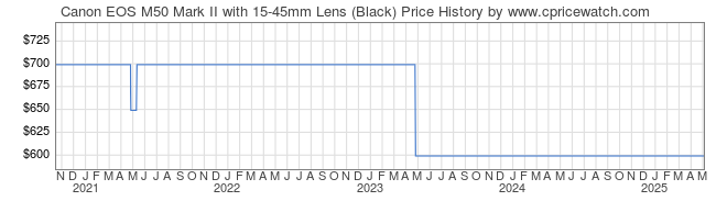 Price History Graph for Canon EOS M50 Mark II with 15-45mm Lens (Black)