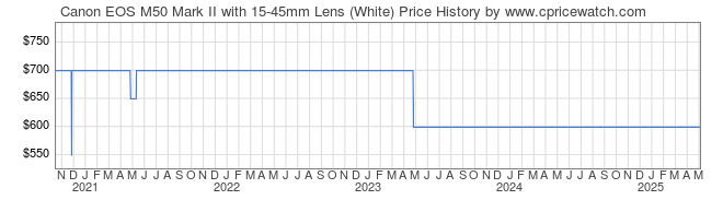 Price History Graph for Canon EOS M50 Mark II with 15-45mm Lens (White)