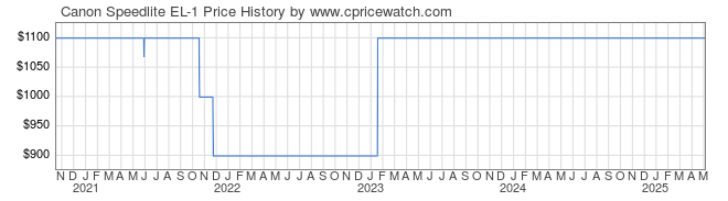 Price History Graph for Canon Speedlite EL-1