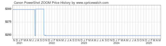 Price History Graph for Canon PowerShot ZOOM