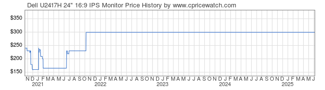 Price History Graph for Dell U2417H 24