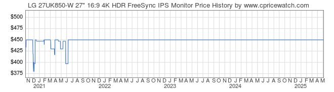 Price History Graph for LG 27UK850-W 27