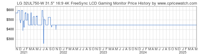 Price History Graph for LG 32UL750-W 31.5