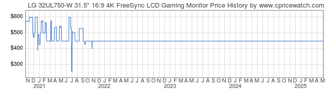 Price History Graph for LG 32UL750-W 31.5