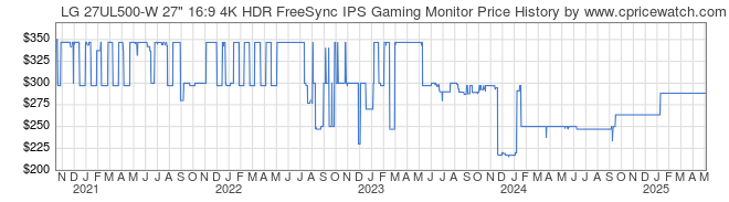 Price History Graph for LG 27UL500-W 27