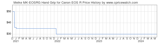 Price History Graph for Meike MK-EOSRG Hand Grip for Canon EOS R