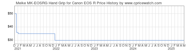 Price History Graph for Meike MK-EOSRG Hand Grip for Canon EOS R