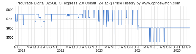 Price History Graph for ProGrade Digital 325GB CFexpress 2.0 Cobalt (2-Pack)