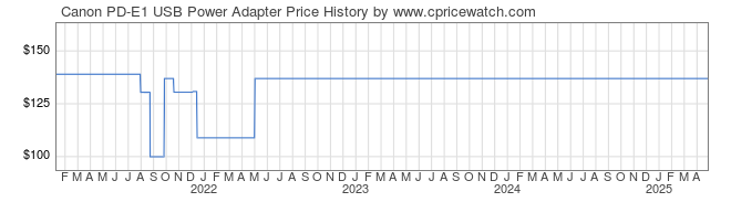 Price History Graph for Canon PD-E1 USB Power Adapter