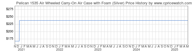 Price History Graph for Pelican 1535 Air Wheeled Carry-On Air Case with Foam (Silver)