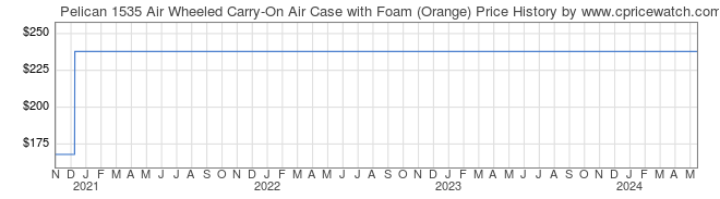 Price History Graph for Pelican 1535 Air Wheeled Carry-On Air Case with Foam (Orange)