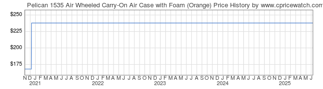 Price History Graph for Pelican 1535 Air Wheeled Carry-On Air Case with Foam (Orange)