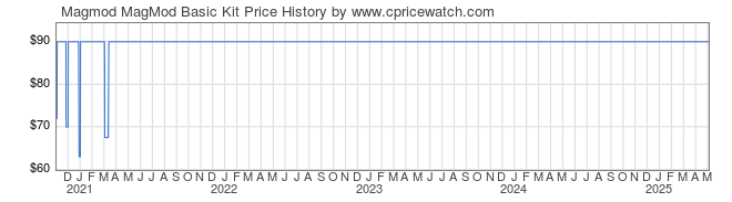 Price History Graph for Magmod MagMod Basic Kit