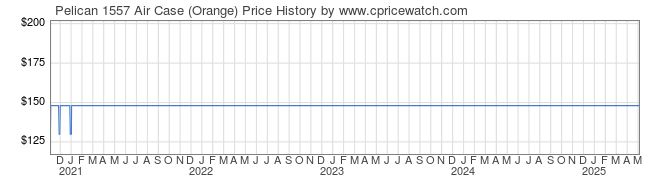 Price History Graph for Pelican 1557 Air Case (Orange)