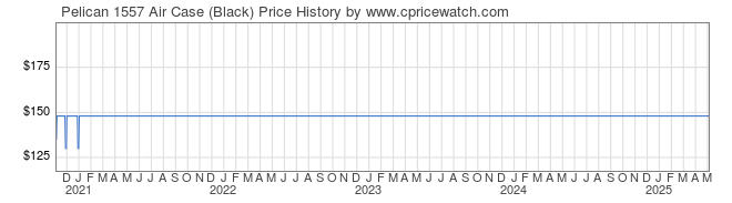 Price History Graph for Pelican 1557 Air Case (Black)