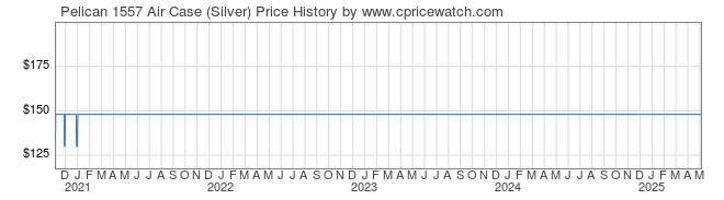 Price History Graph for Pelican 1557 Air Case (Silver)