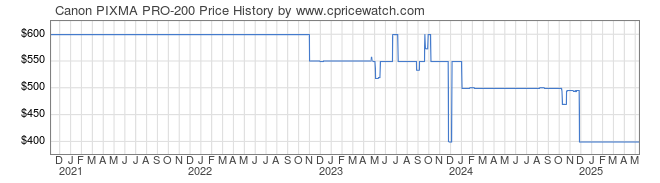 Price History Graph for Canon PIXMA PRO-200