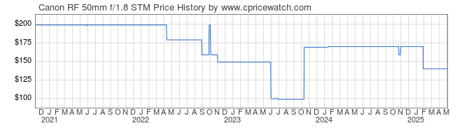 Price History Graph for Canon RF 50mm f/1.8 STM