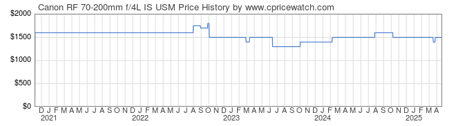 Price History Graph for Canon RF 70-200mm f/4L IS USM