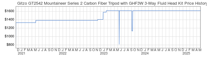 Price History Graph for Gitzo GT2542 Mountaineer Series 2 Carbon Fiber Tripod with GHF3W 3-Way Fluid Head Kit