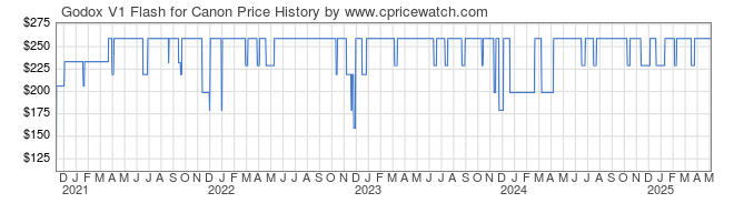 Price History Graph for Godox V1 Flash for Canon