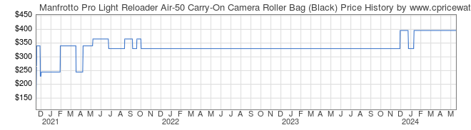 Price History Graph for Manfrotto Pro Light Reloader Air-50 Carry-On Camera Roller Bag (Black)