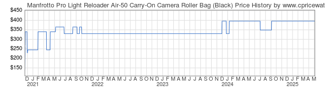 Price History Graph for Manfrotto Pro Light Reloader Air-50 Carry-On Camera Roller Bag (Black)