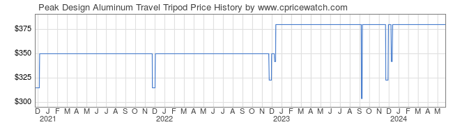 Price History Graph for Peak Design Aluminum Travel Tripod
