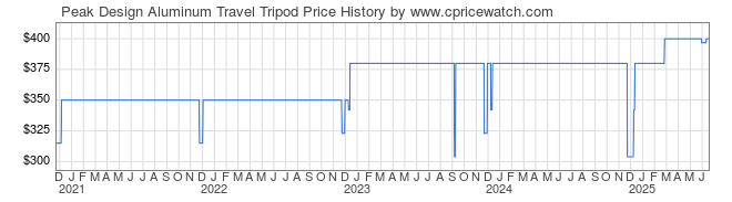 Price History Graph for Peak Design Aluminum Travel Tripod