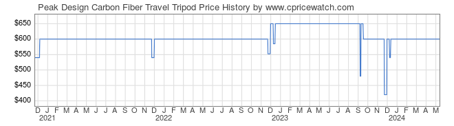 Price History Graph for Peak Design Carbon Fiber Travel Tripod