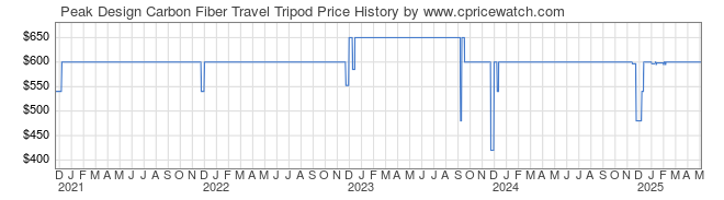 Price History Graph for Peak Design Carbon Fiber Travel Tripod