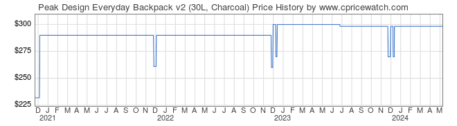 Price History Graph for Peak Design Everyday Backpack v2 (30L, Charcoal)