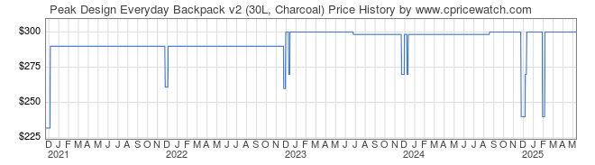 Price History Graph for Peak Design Everyday Backpack v2 (30L, Charcoal)