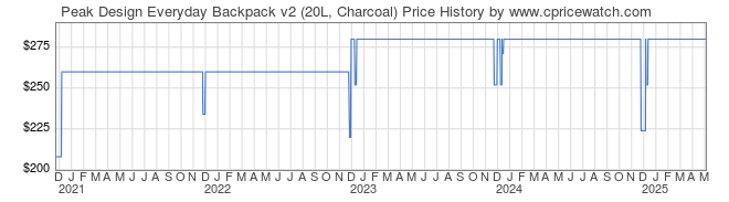 Price History Graph for Peak Design Everyday Backpack v2 (20L, Charcoal)