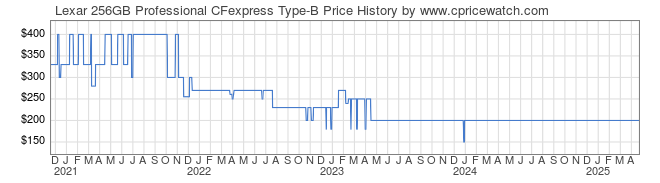 Price History Graph for Lexar 256GB Professional CFexpress Type-B