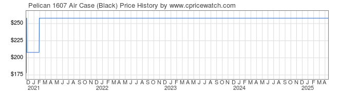 Price History Graph for Pelican 1607 Air Case (Black)