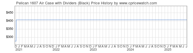 Price History Graph for Pelican 1607 Air Case with Dividers (Black)