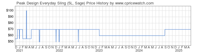 Price History Graph for Peak Design Everyday Sling (5L, Sage)