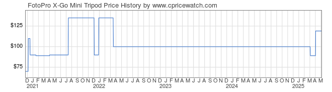 Price History Graph for FotoPro X-Go Mini Tripod